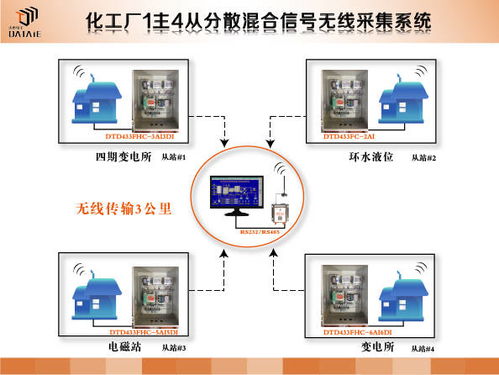 化工廠智能監控系統 基于組態軟件與無線傳感網絡的溫度液位監測與軟件開發實踐